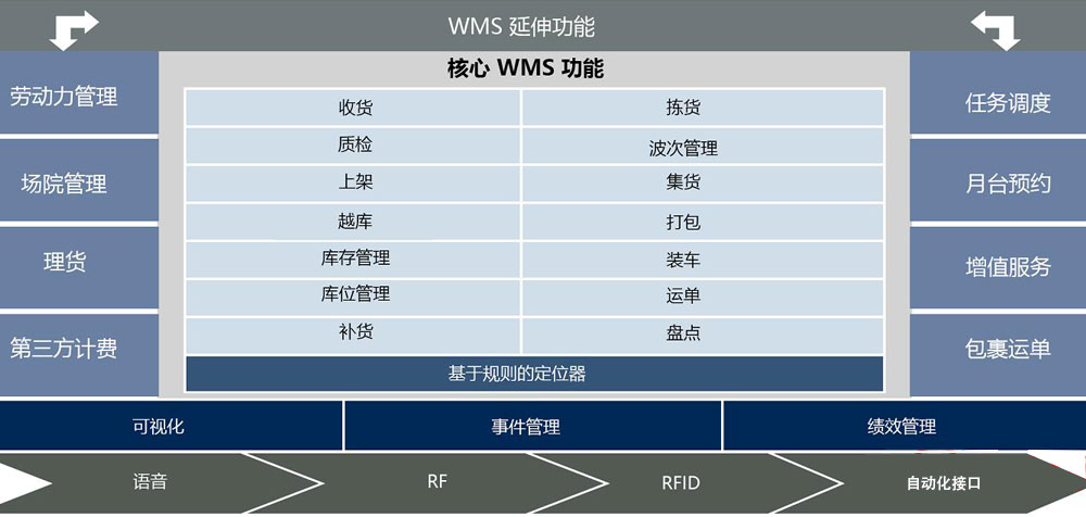 生产型WMS系统：库内治理功效设计与相识