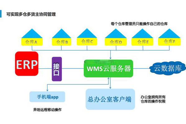 智能仓储治理系统WMS-精工智能