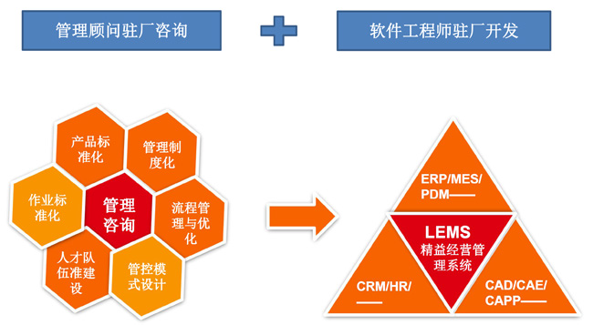 精益谋划治理系统，，，，，，mes生产系统